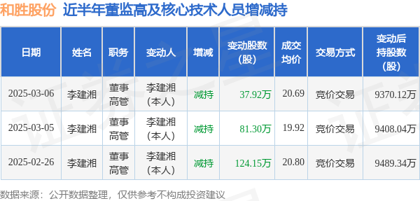 和胜股份:3月6日高管李建湘减持股份合计37.92万股