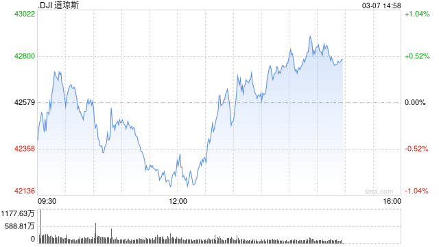 开盘：美股周五低开 2月非农数据不及预期