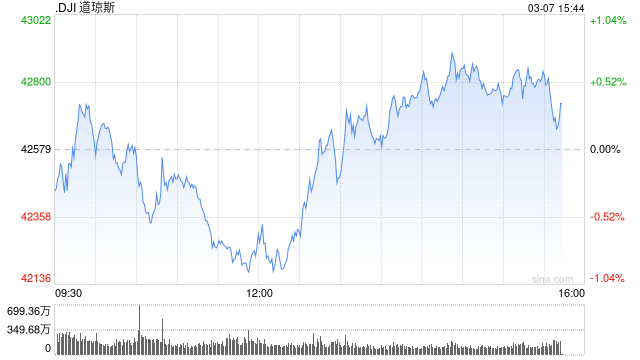 尾盘：美股走高道指涨逾200点 三大股指本周均将录得跌幅