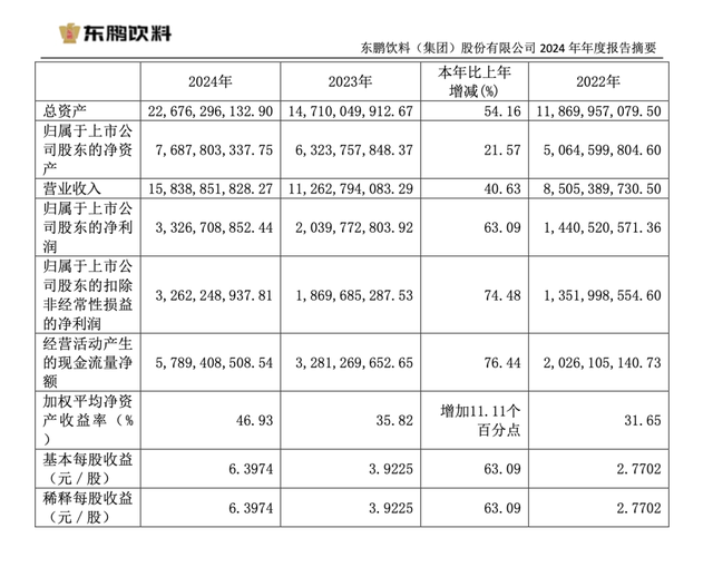 东鹏饮料去年净利增长63%,分红13亿元,拟赴港上市
