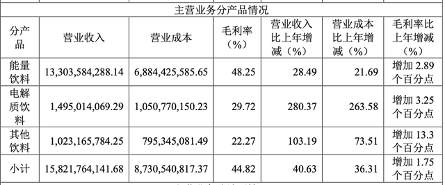 东鹏饮料去年净利增长63%,分红13亿元,拟赴港上市