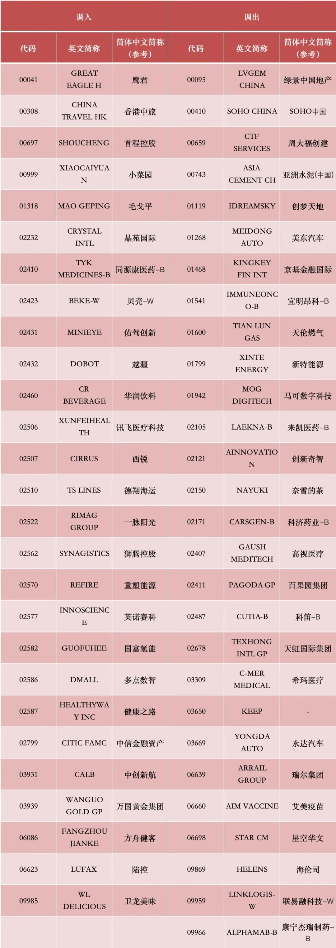 港股，重要调整！周一生效，港股通标的调整：小菜园等27股被调入，奈雪的茶和百果园集团等28只股票调出
