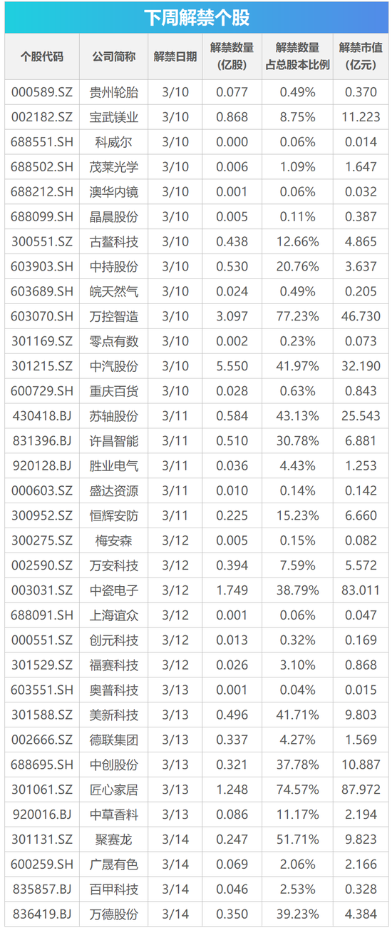下周关注丨中证1000指数样本将调整,“3·15国际消费者权益日”来临