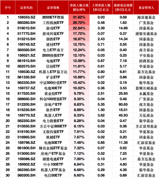 上周ETF资金流入榜单:2000ETF增强净流入额占比增31.62%,工程机械ETF占比增29%
