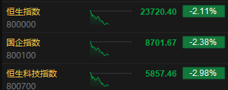 午评:港股恒指跌2.11% 恒生科指跌2.98% 方舟健客涨近40%
