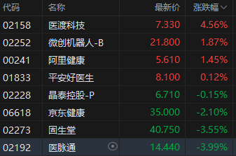 午评:港股恒指跌2.11% 恒生科指跌2.98% 方舟健客涨近40%
