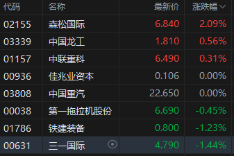 午评:港股恒指跌2.11% 恒生科指跌2.98% 方舟健客涨近40%