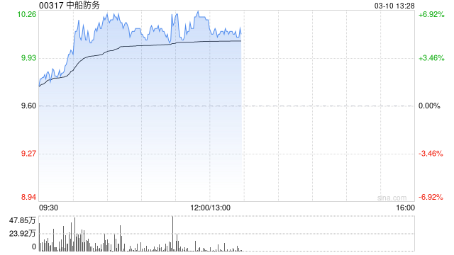 中船防务盘中涨近7% 机构称公司盈利将进入爆发期