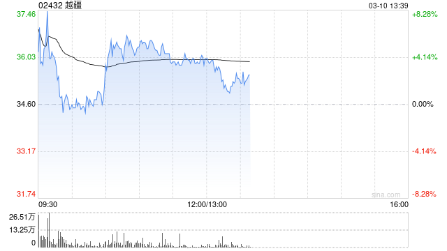 越疆早盘涨超4% 公司获纳入港股通名单今日起生效