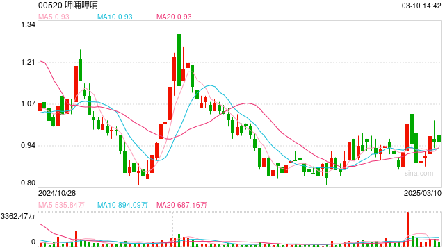 连续亏损四年,“连锁火锅第一股”呷哺呷哺股价已不足一港元