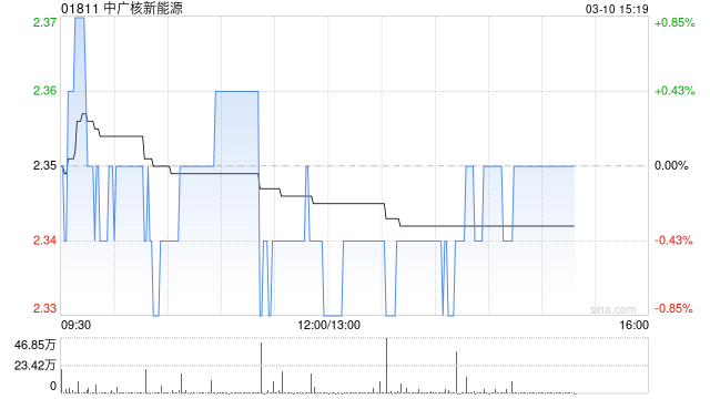 中广核新能源2月完成发电量1478.3吉瓦时 同比增加1.8%