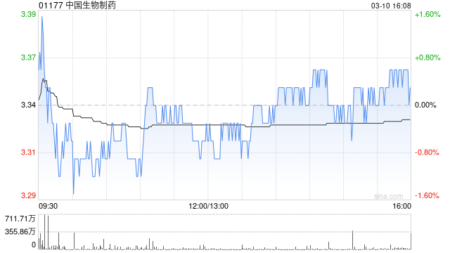 大摩:维持中国生物制药“增持”评级 上调目标价至4.6港元