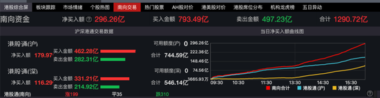 刚刚,见证历史!近300亿,“越跌越买”!