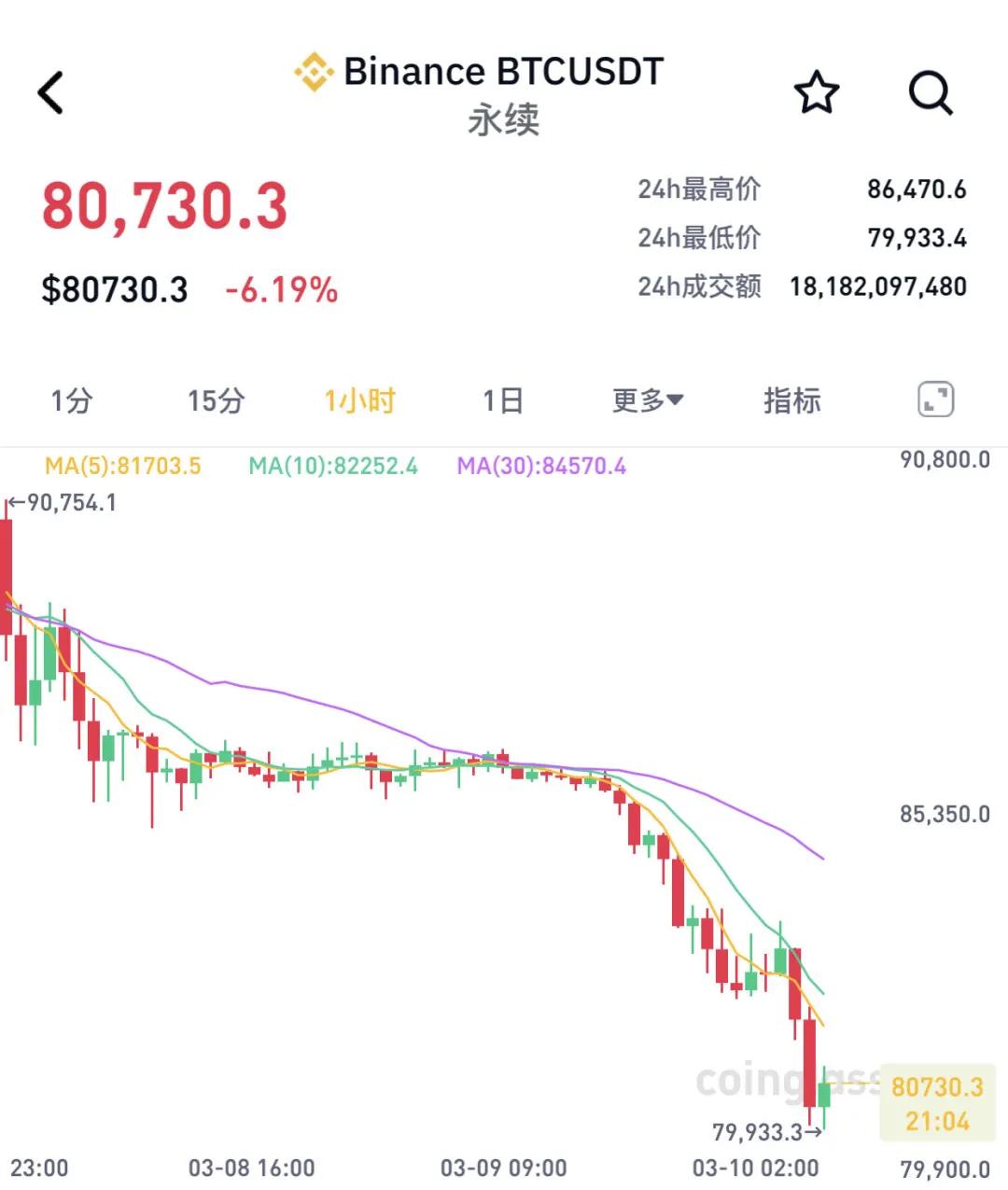 突然暴跌!超21万人爆仓