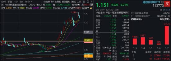 “扫货”!外资重返中国股市!港股科技股受青睐,港股互联网ETF(513770)近10日吸金6亿元