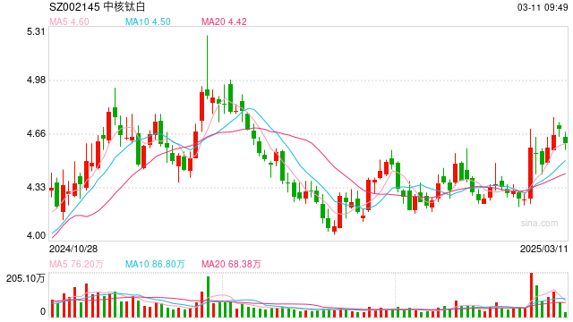 2024年营业收入创历史新高！中核钛白第二增长曲线逐渐成型