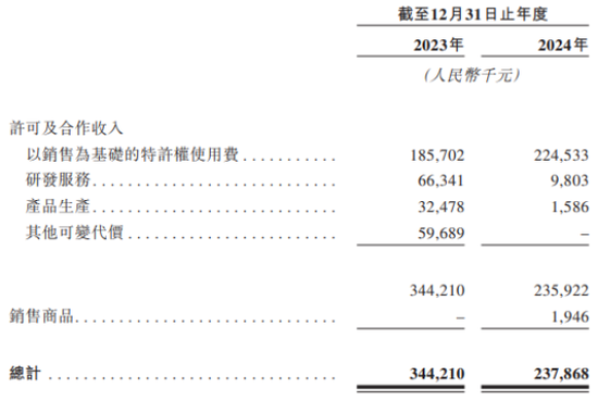 真实生物对赌之剑高悬:两年亏损超8亿,与复星医药分手危机四伏
