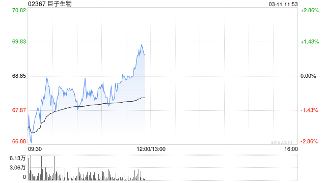 瑞银：维持巨子生物“买入”评级 上调目标价至82港元