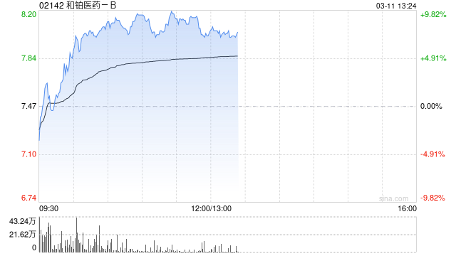 和铂医药-B早盘涨近8% 2024年12月初至今累计涨幅已超580%