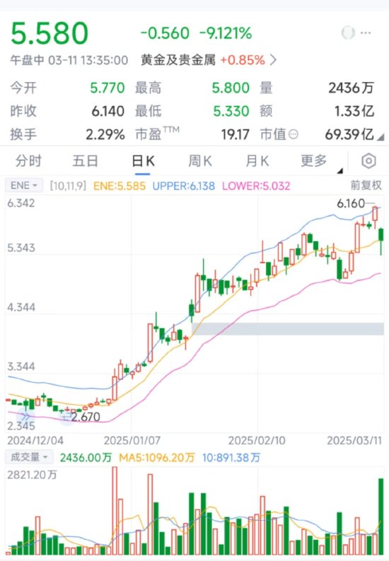 灵宝黄金,拟配售H股融资2.34亿,今年以来股价已翻倍