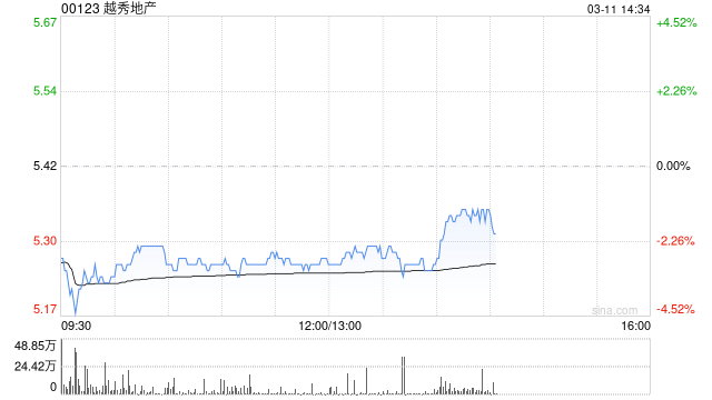 美银证券：维持越秀地产“买入”评级 目标价6.6港元