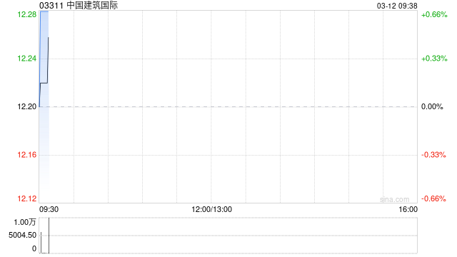 中国建筑国际拟向中国东方资产管理(国际)控股发行2.446亿股认购股份