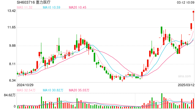 华为AI医疗概念人气股，突发公告：存在4.68亿元募资到期未还！去年曾因信披违规遭证监会立案