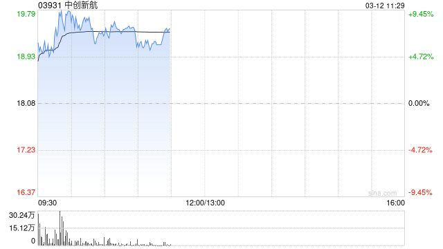 中创新航早盘涨逾7% 公司去年净利同比预增约80%至100%