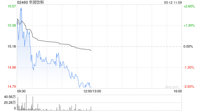 中银国际:给予华润饮料“买入”评级 目标价18.22港元