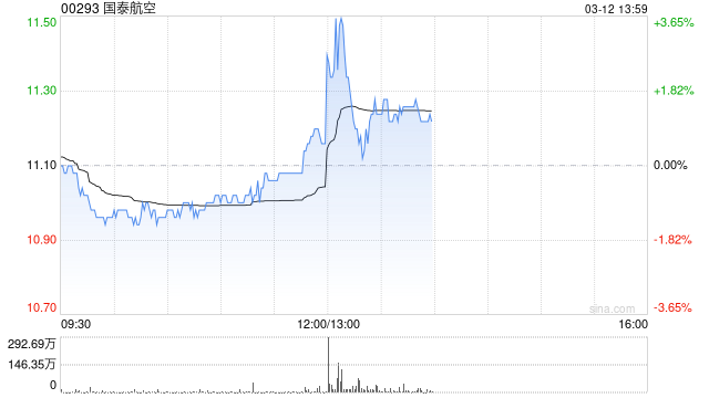 国泰航空发布2024年度业绩 股东应占溢利98.88亿港元同比增长1%