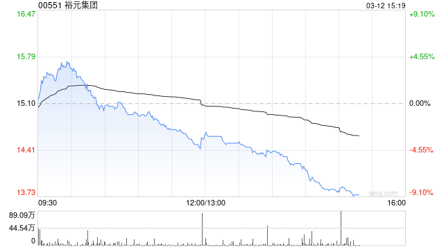花旗：维持裕元集团“中性”评级 下调目标价至15.8港元