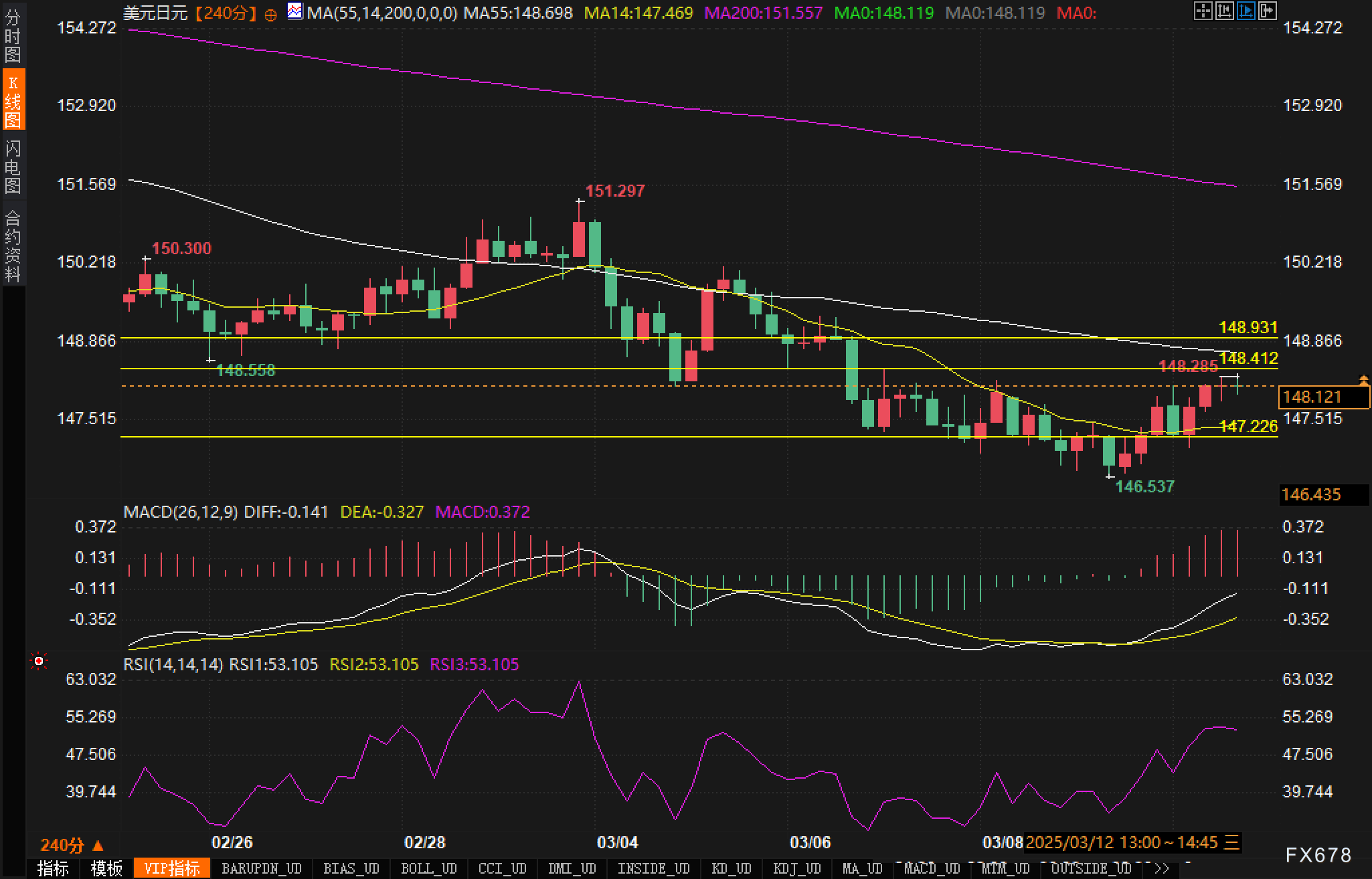 脱离布林带下轨后,美元/日元反弹动能如何了?