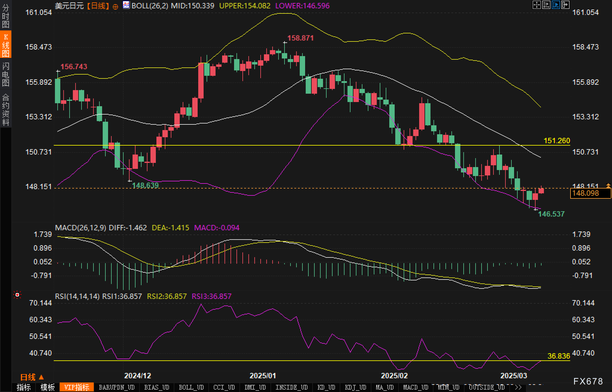 脱离布林带下轨后,美元/日元反弹动能如何了?