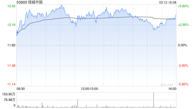 瑞银:上调绿城中国评级至“买入” 大幅上调目标价至19港元