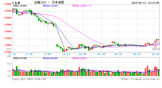 【生猪二季报】估值修复,区间为宜