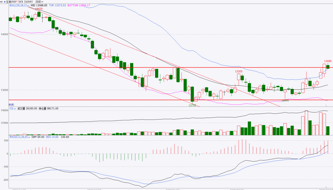 【生猪二季报】估值修复,区间为宜