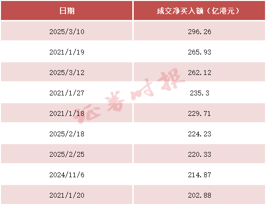 再爆买!暴增超4倍