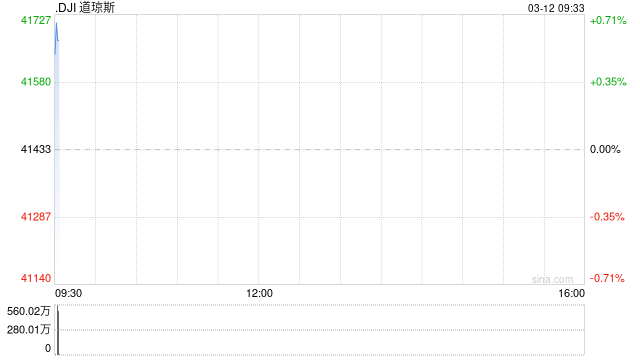 开盘:美股周三高开 2月CPI不及预期
