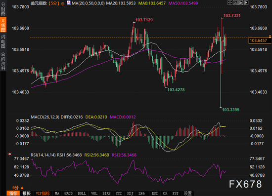 CPI放缓引发降息憧憬,美元跳水反弹黄金上涨6美元