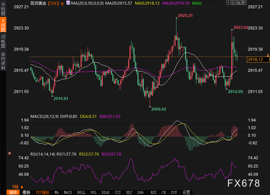CPI放缓引发降息憧憬,美元跳水反弹黄金上涨6美元