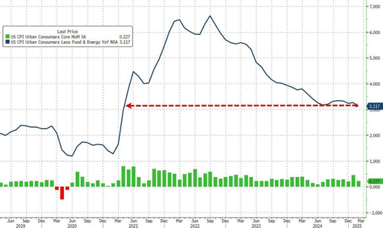 全线低于预期!美国2月CPI同比上涨2.8%,核心CPI增速降至四年最低