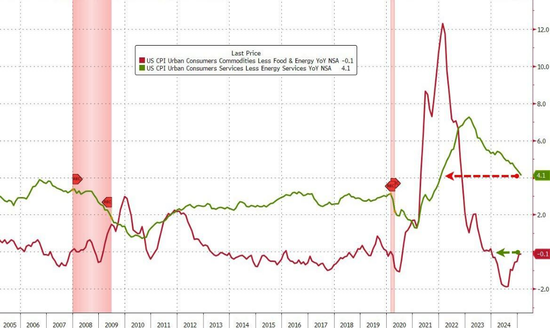 全线低于预期!美国2月CPI同比上涨2.8%,核心CPI增速降至四年最低
