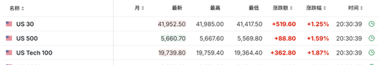 全线低于预期!美国2月CPI同比上涨2.8%,核心CPI增速降至四年最低