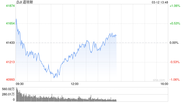 早盘:美股涨跌不一 道指下跌190点
