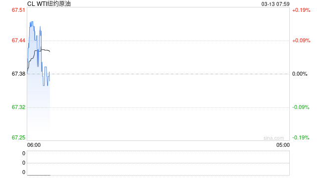 原油：WTI上涨 美国数据利好缓和对需求疲软的担忧