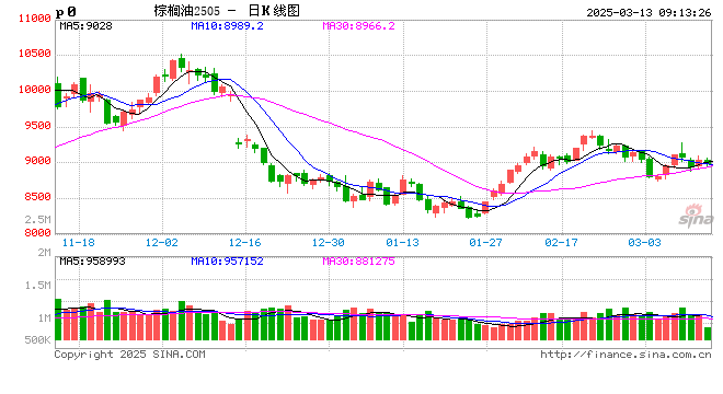 油脂油料:反反复复