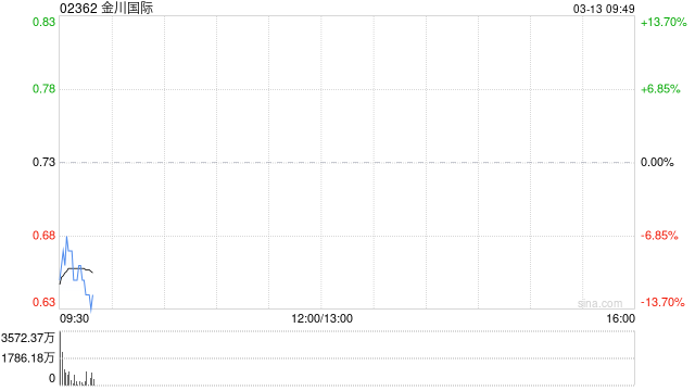 金川国际拟先旧后新配售6.3亿股 净筹3.89亿港元