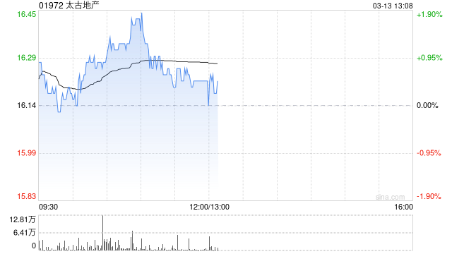 太古地产发布2024年度业绩 股东应占基本溢利67.68亿港元同比减少42%