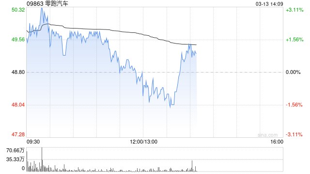 中金:维持零跑汽车“跑赢大市”评级 上调目标价至54.8港元