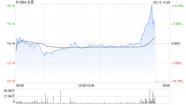 古茗尾盘快速拉升一度涨逾14% 三分钟内下挫收窄7%